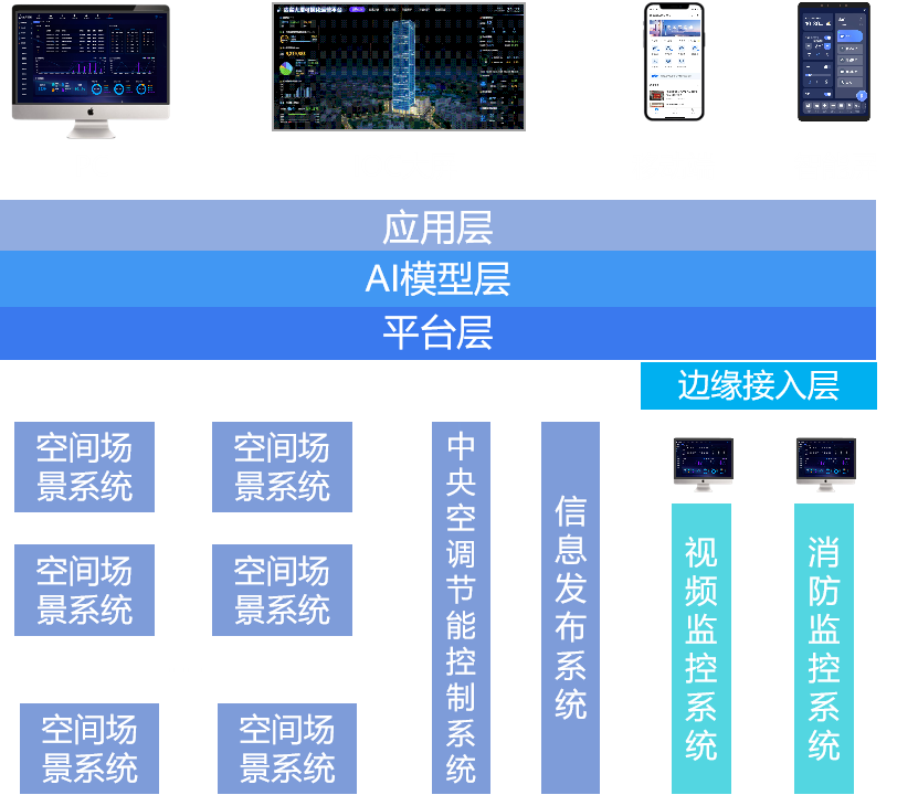 达实新一代智能化方案架构1.png